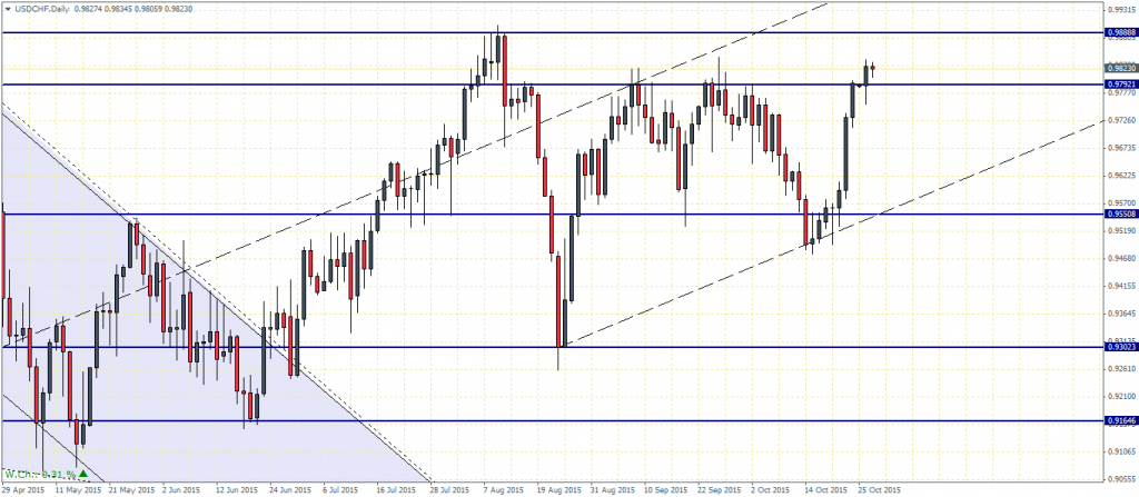 USDCHF - Daily Chart 27/10/2015