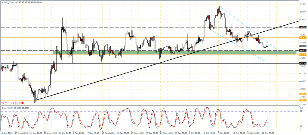 Crude OiI – H4 Chart, 22/10