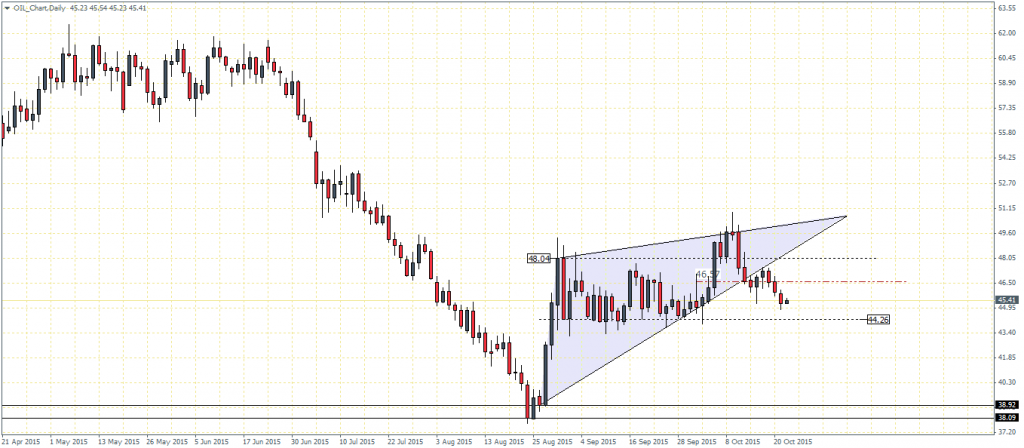 Crude Oil Daily Chart, 22/10 (Ascending Wedge Break out)