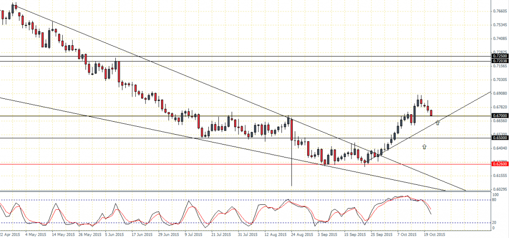 NZDUSD – Daily Chart, 21/10