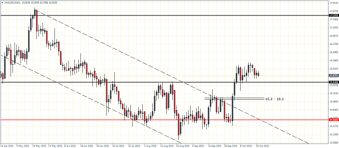 Silver: Daily Chart: Retest to 15.2 support