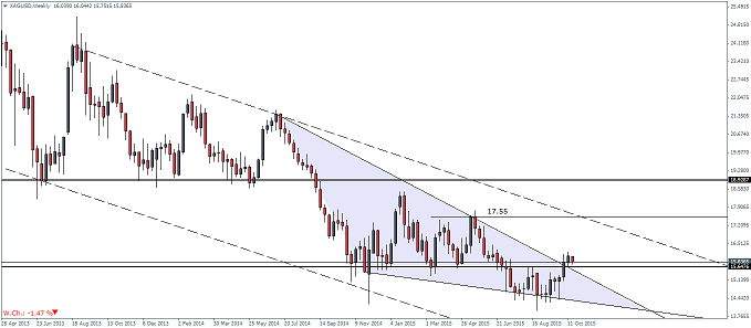XAGUSD – Weekly Chart, Triangle Break out
