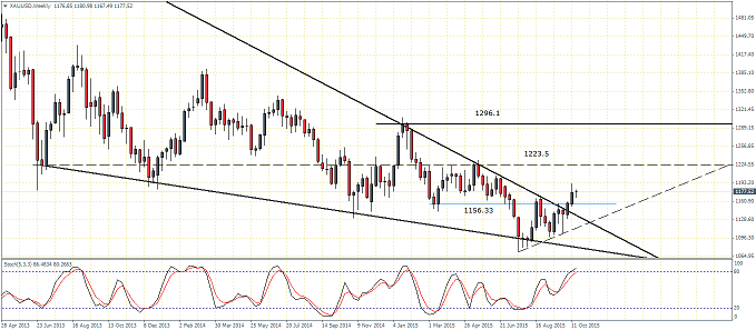 XAUUSD – Weekly Chart: Triangle Breakout
