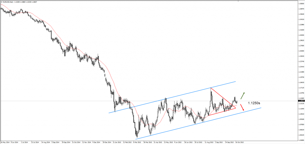 EURUSD 2015-10-20