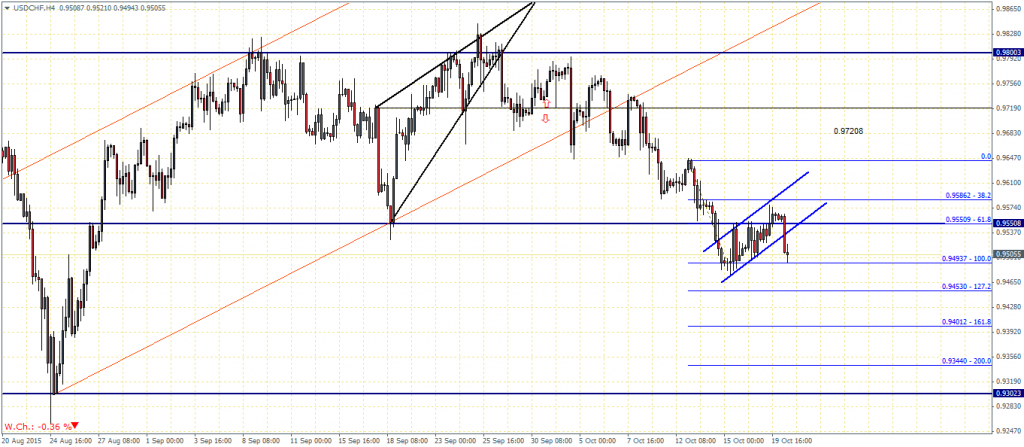 USDCHF - H4, Bear Flag