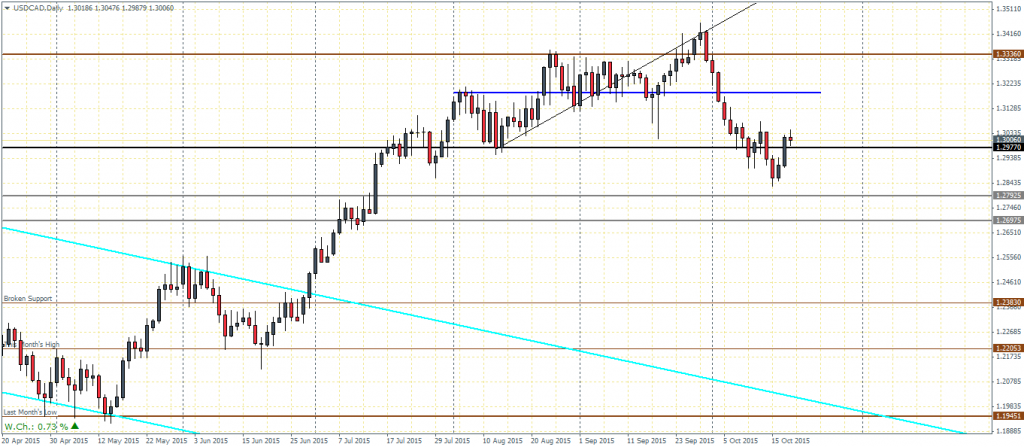 USDDCAD - Daily Chart, 20/10