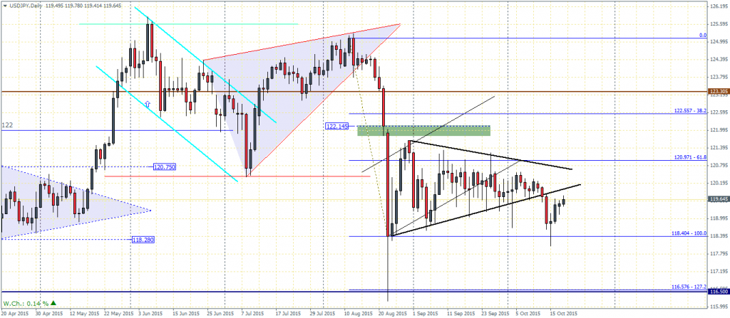 USDJPY - Retest of triangle break out