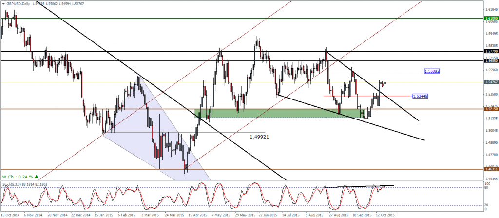 GBPUSD - Falling Wedge
