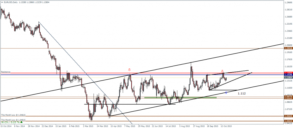 EURUSD Daily Chart, 20/10