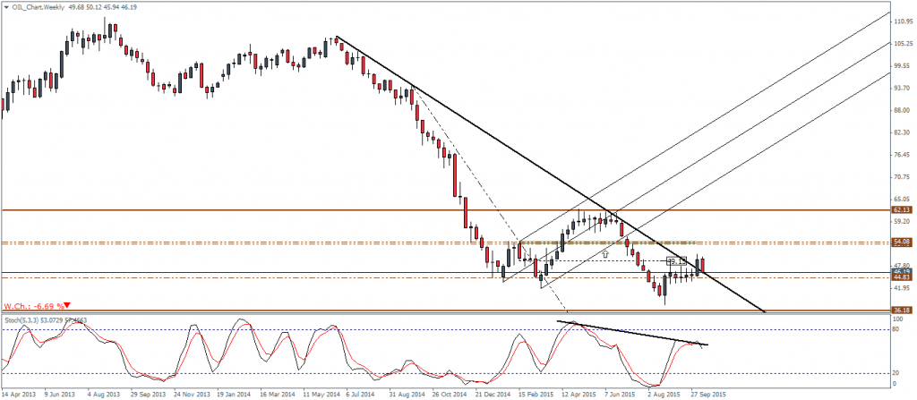 Crude Oil Weekly Chart, 15/10