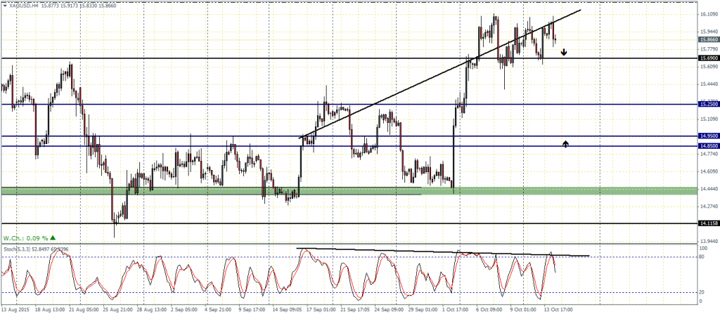Silver: H4 Chart – Correction overdue