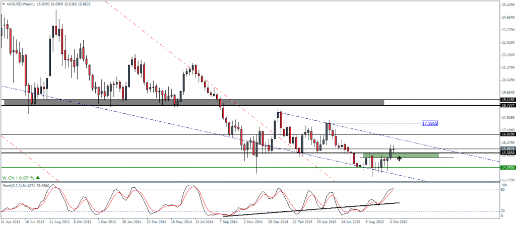 XAGUSD – Weekly Chart: Bullish bias