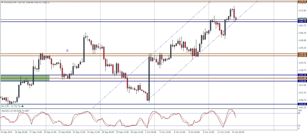 XAUUSD – H4 Chart: Potential correction overdue