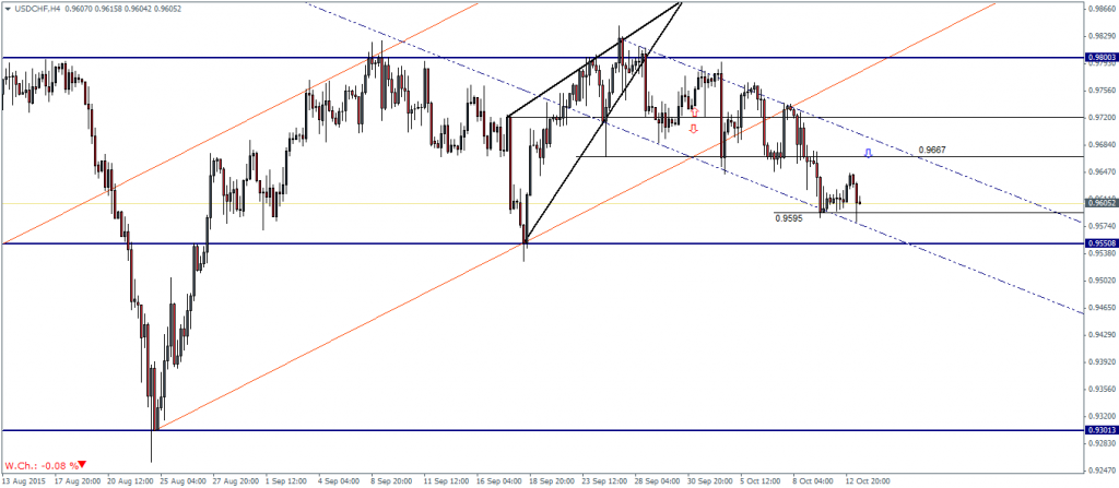 USDCHF H4: Bounce to 0.9667
