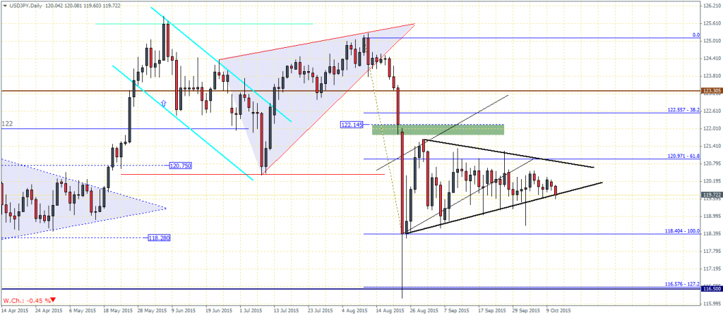 USDJPY Daily Chart; Short term bounce off the triangle's trend line