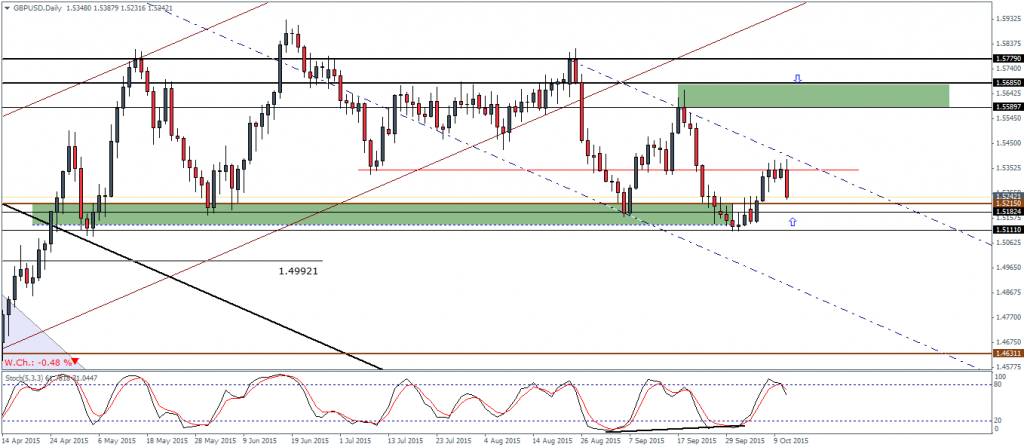 GBPUSD Daily Chart: Watch for 1.5182 Support