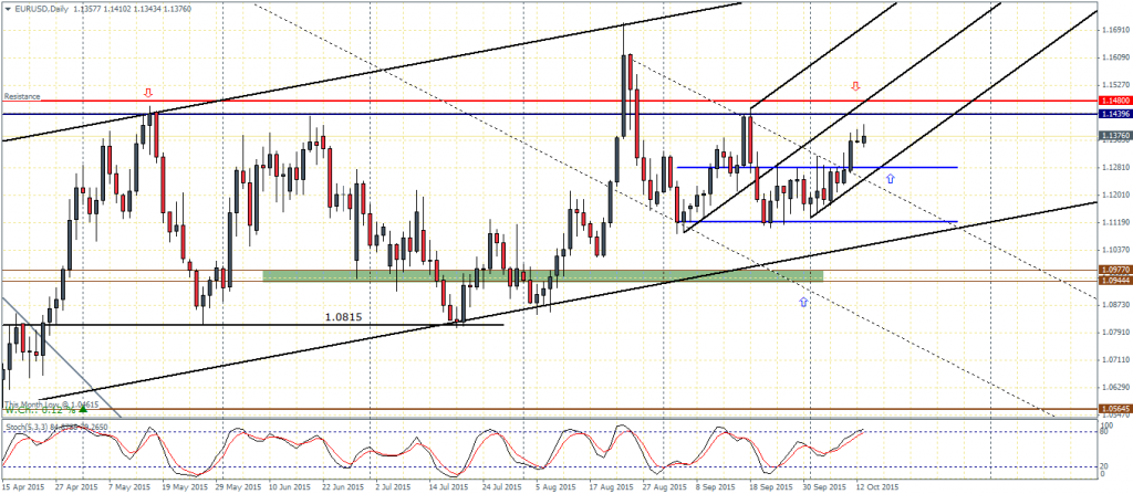 EURUSD Daily Chart: Watch for 1.1281 Support