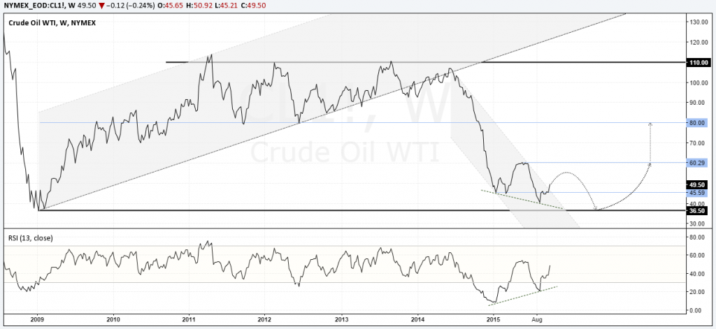WTI Crude Oil – Long term, Weekly Chart