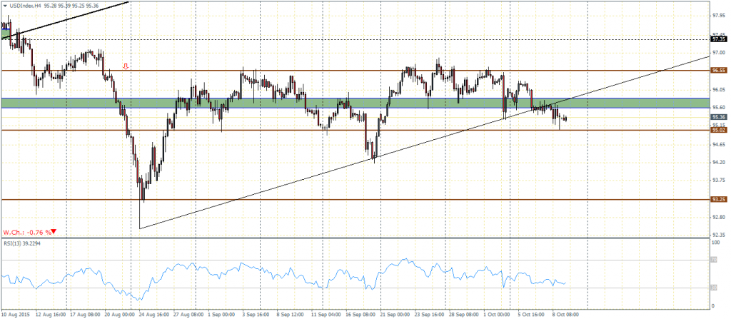 US Dollar Index – Daily Chart