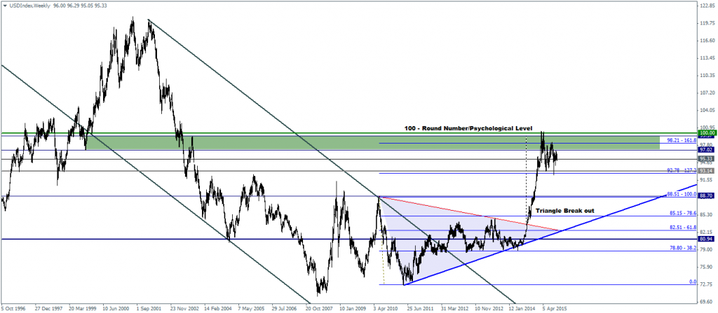 US Dollar Index – Weekly Chart: Potential test to 89
