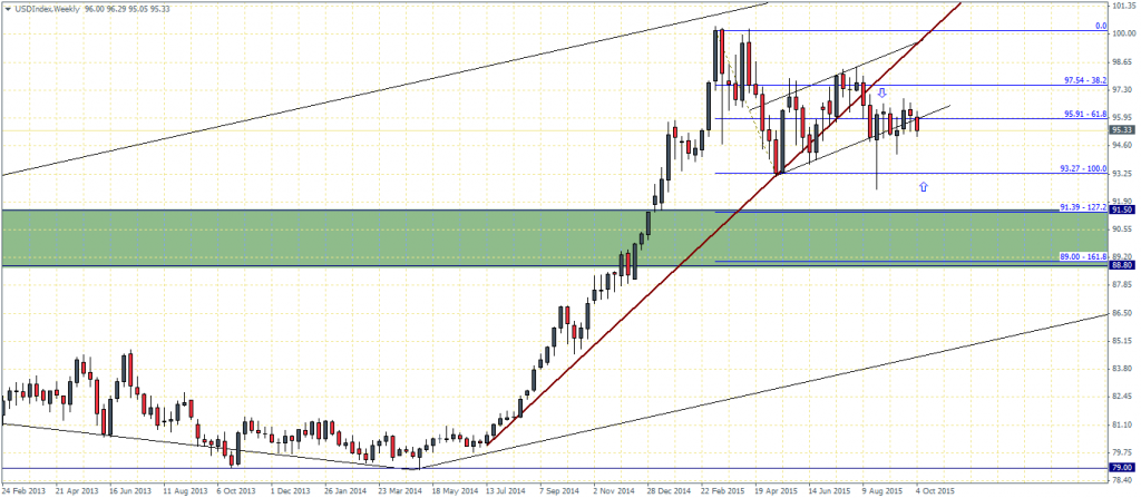 US Dollar Index – Weekly Chart, bearish flag pattern