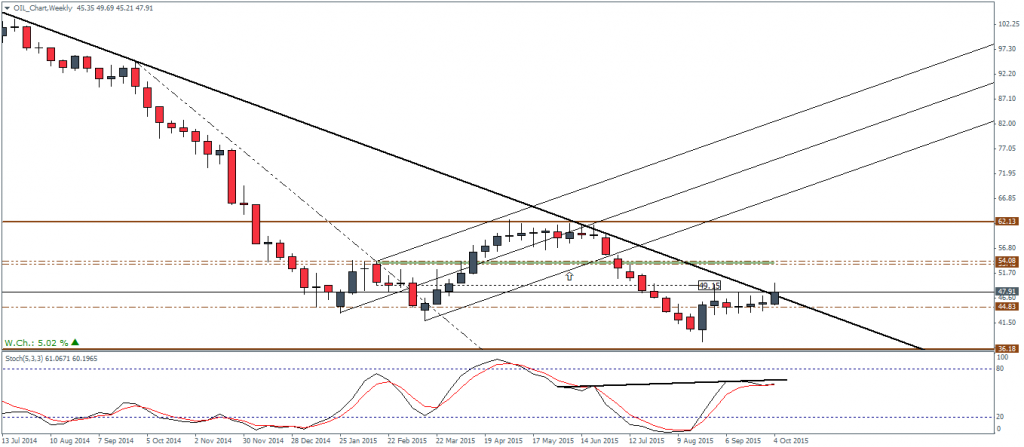 Crude Oil Weekly Chart, 08/10