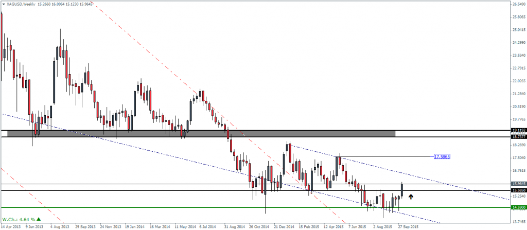 Silver: Weekly Chart – Bullish Price Action