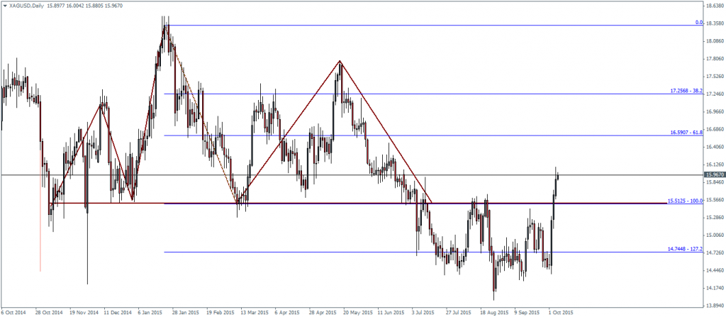 XAGUSD – Daily Chart: Head and Shoulders Invalidated