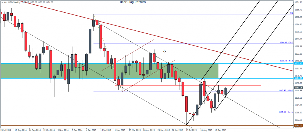 XAUUSD – Weekly Chart, 07/10
