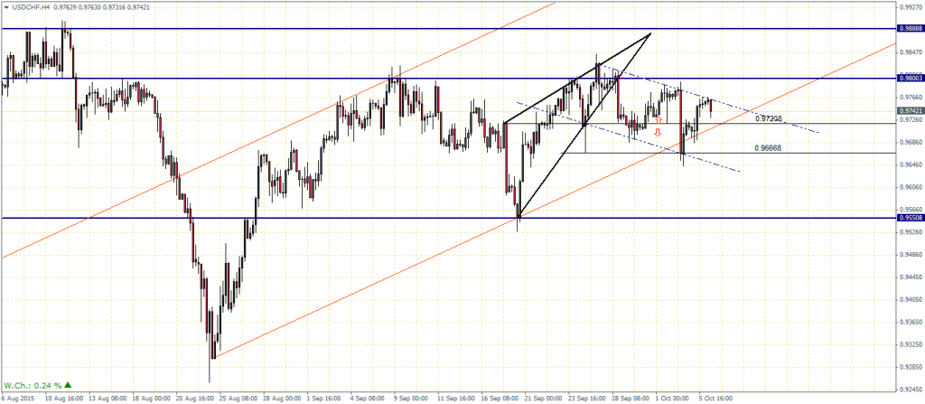 USDCHF: Rising wedge pattern