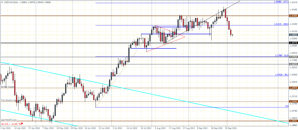 USDCAD: Test to 1.30 support