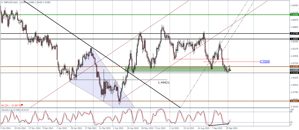 GBPUSD: Bullish Divergence points to 1.53 correction
