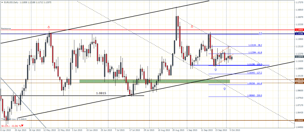 EURUSD Daily Chart: Range bound within the bearish flag
