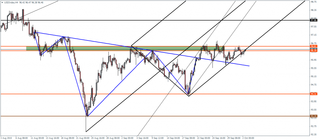 US Dollar Index – H4 Chart: Inverse head and shoulders in play