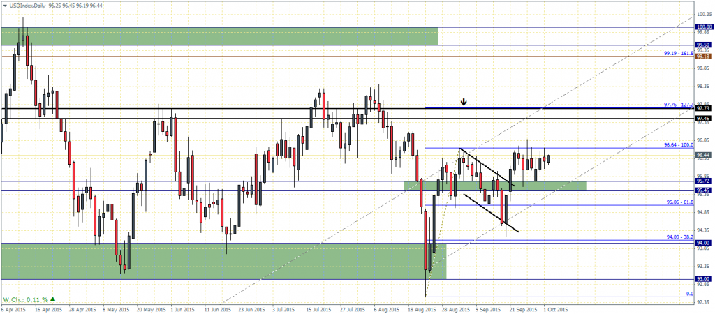 US Dollar Index – Daily Chart, Bull flag Pattern in play