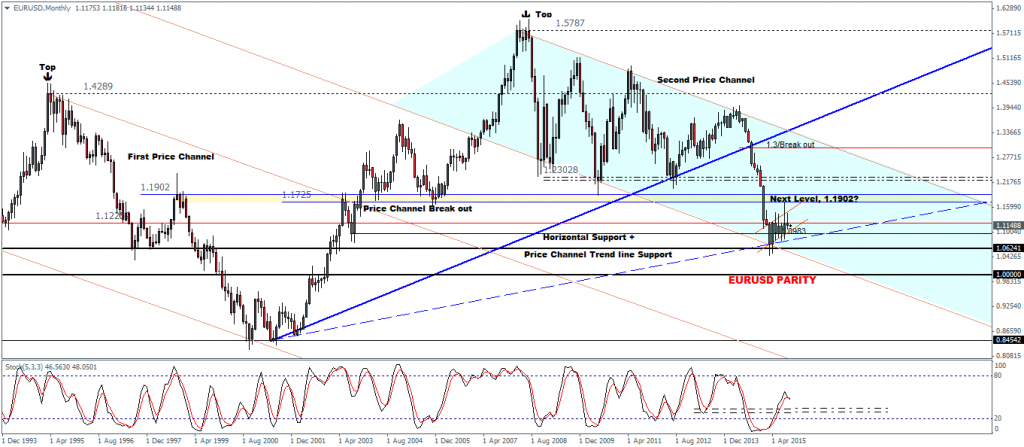 EURUSD Monthly Chart, October 2015