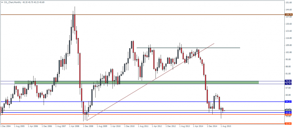 Crude Oil Monthly Chart, 01/10