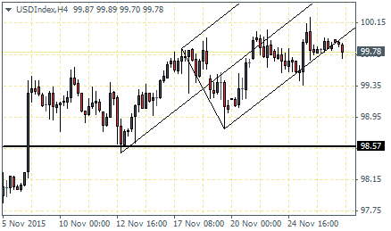 US Dollar Index H4 Chart, Median Line breakout