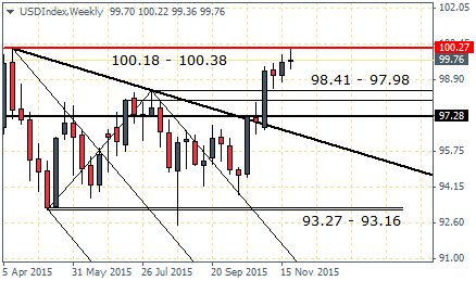 US Dollar Index – Weekly Chart (27/11)