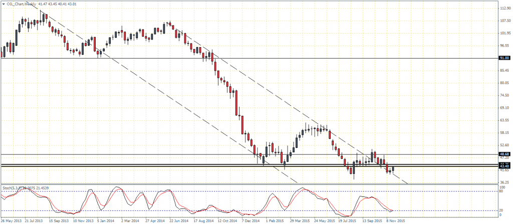 Crude Oil Weekly Chart, 26/11 (Potential Channel Breakout)