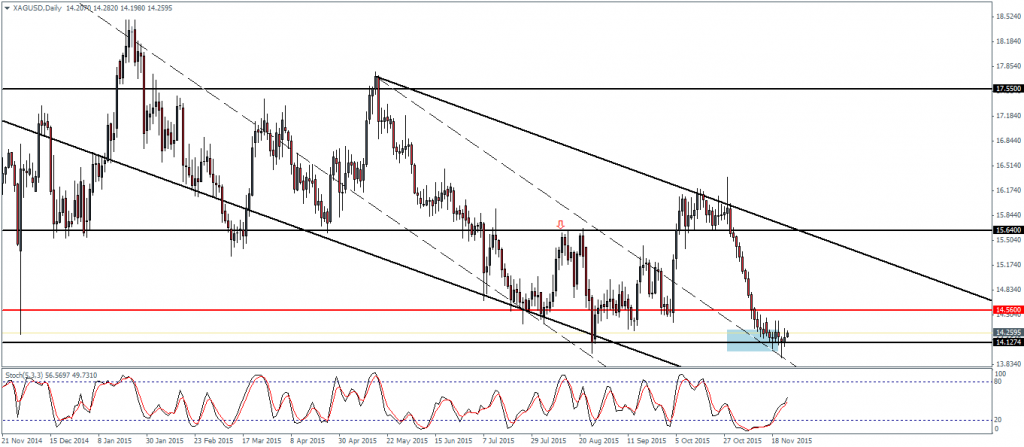 Silver – Daily Chart, 25/11