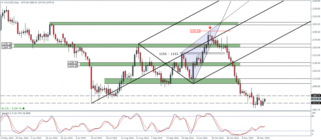 Gold – Daily Chart, 25/11