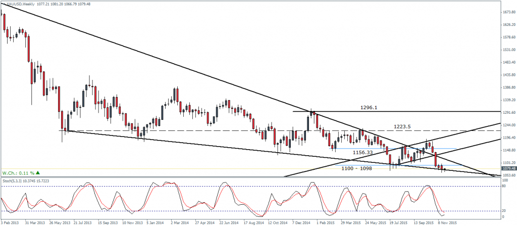 Gold – Weekly Chart, 25/11