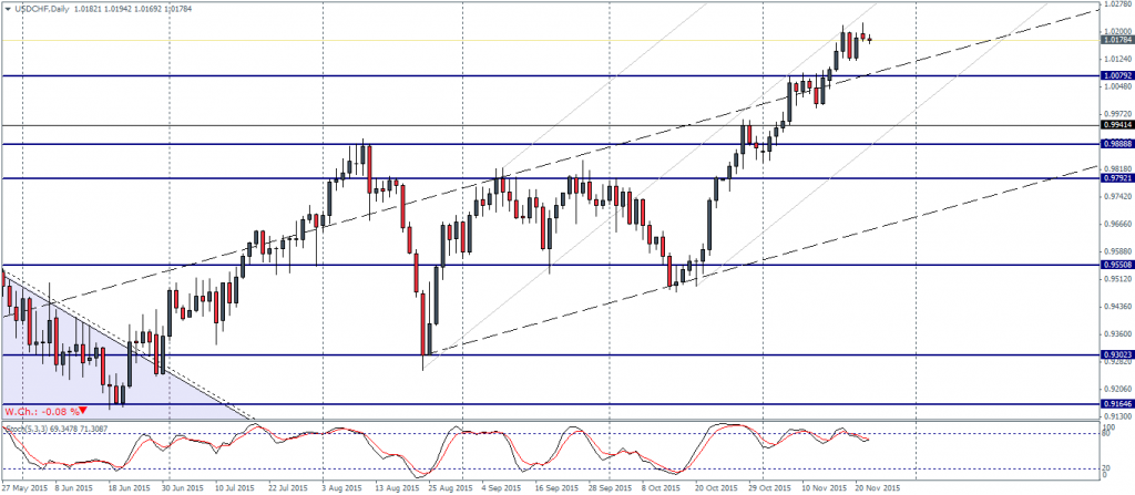 USDCHF - Potential correction to support