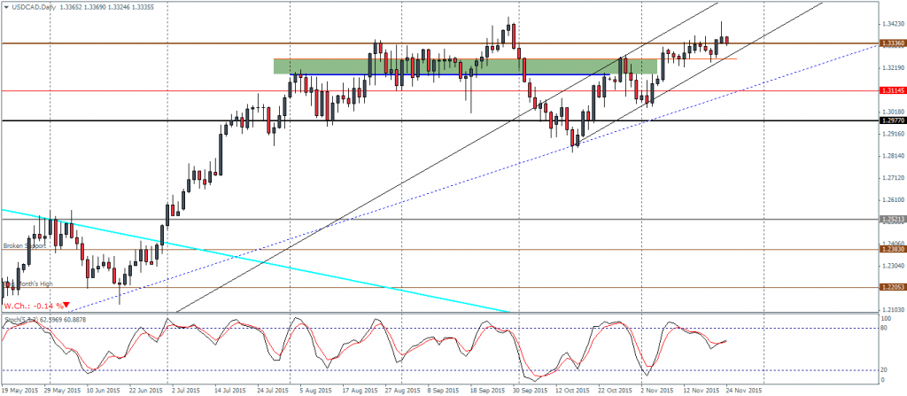 USDCAD - Bullish upside prevails