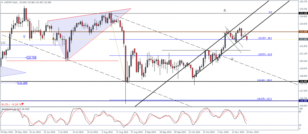 USDJPY - Prices undecided