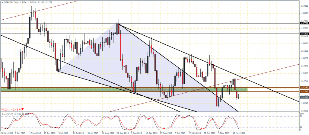 GBPUSD - Daily Chart, Test to 1.50 likely