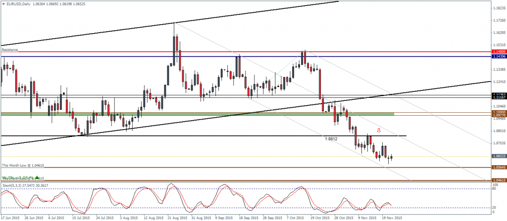 EURUSD - Daily Chart, 24/11