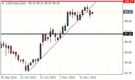 US Dollar Index – Daily Chart, trend line broken