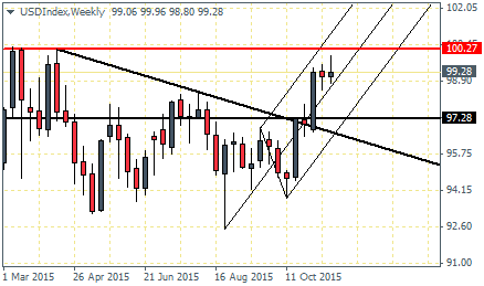 US Dollar Index – Weekly Chart (20/11)